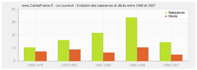 Le Louverot : Evolution des naissances et décès entre 1968 et 2007